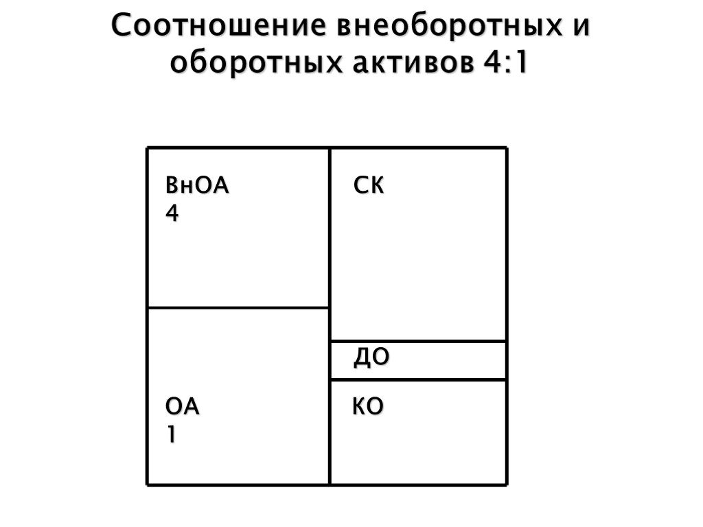 Соотношение внеоборотных и оборотных активов 4:1 ВнОА 4 ОА 1 КО ДО СК